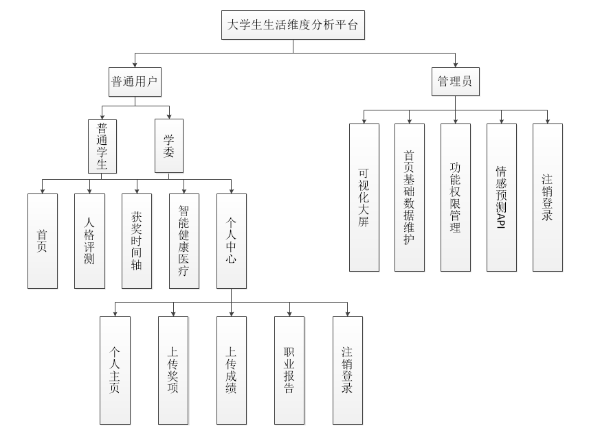 大学生生活维度分析管理一体化平台-9.jpg