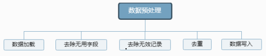 数据预处理