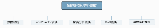 技能提取和岗位群