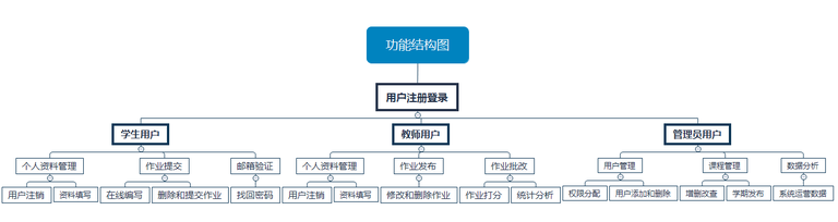 在线作业功能结构图