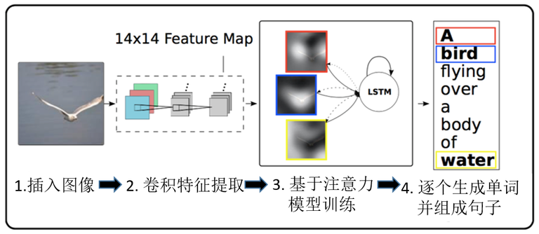 图像标题生成模型结构图-中文