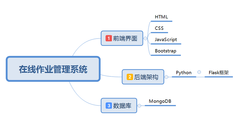 在线作业管理系统架构