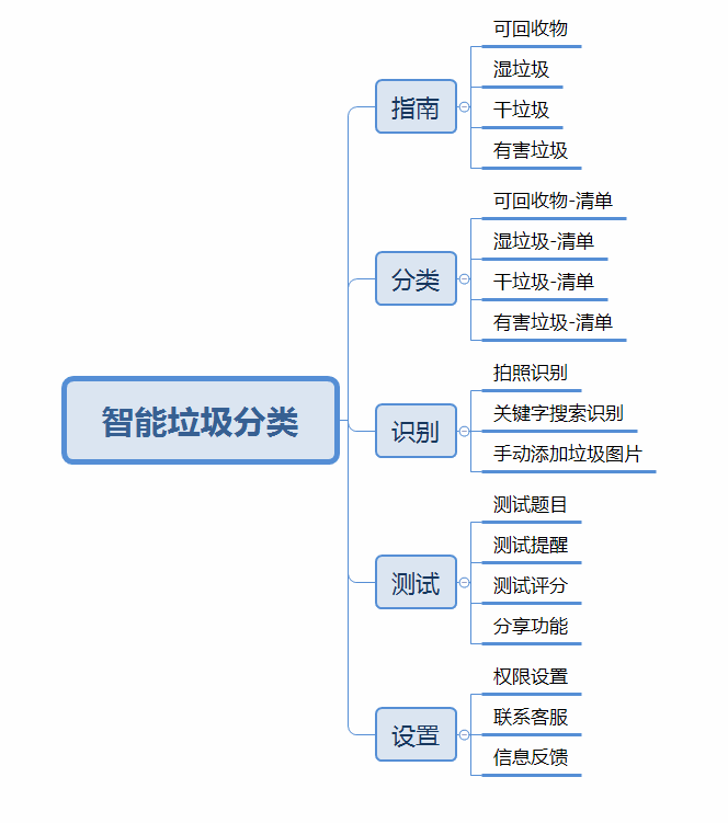 小程序功能结构图.png